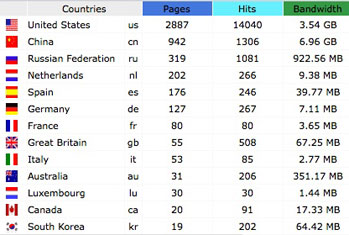 Numbers dont like--China uses more of my bandwidth.